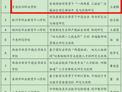 青岛经济职业学校通过山东省职业教育教学改革研究立项