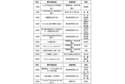 热烈庆祝我校师生在2018年青岛市中小学信息技术竞赛活动中取得佳绩