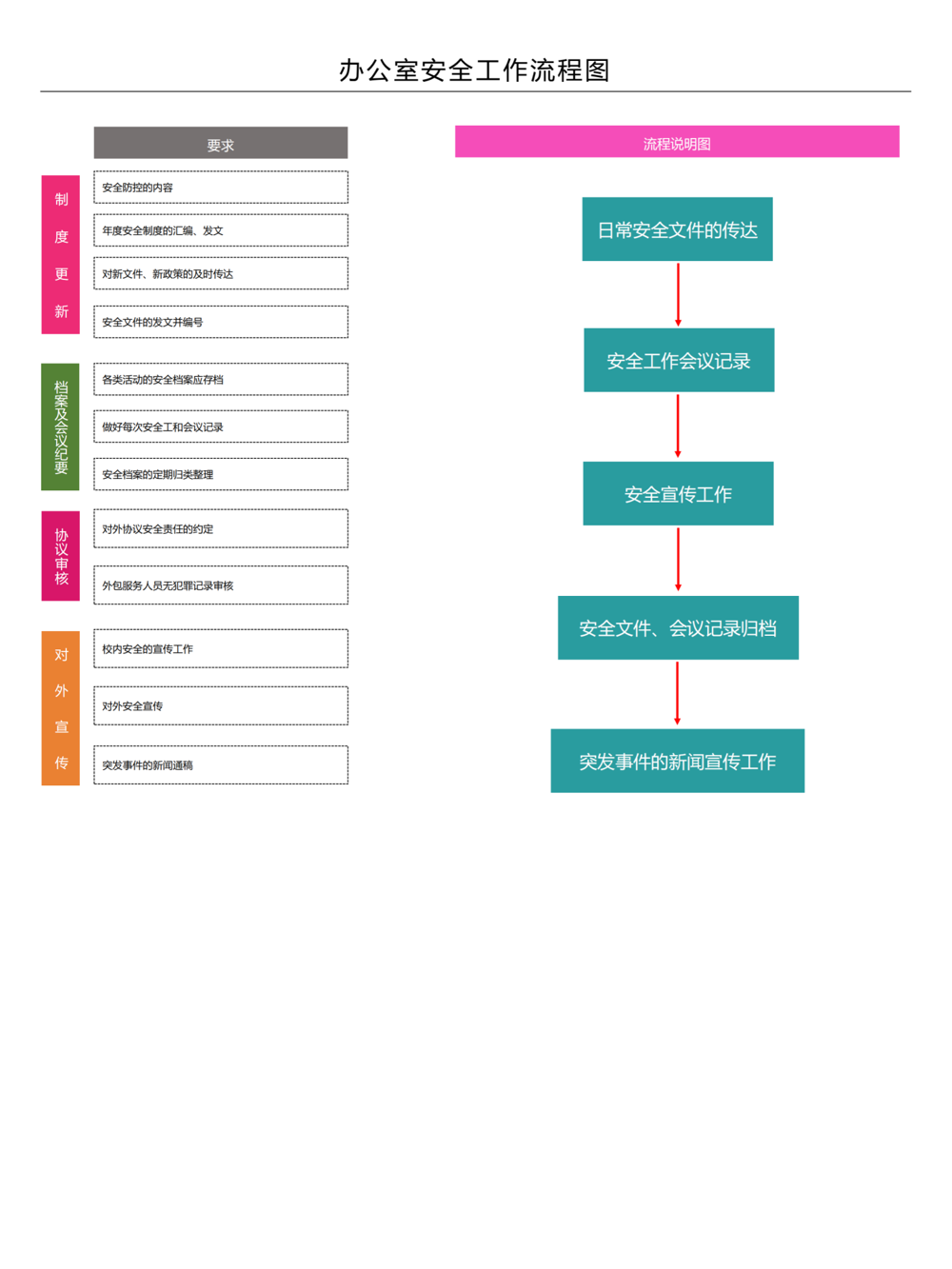 办公室安全工作流程图2022.05.05_纯图版_00