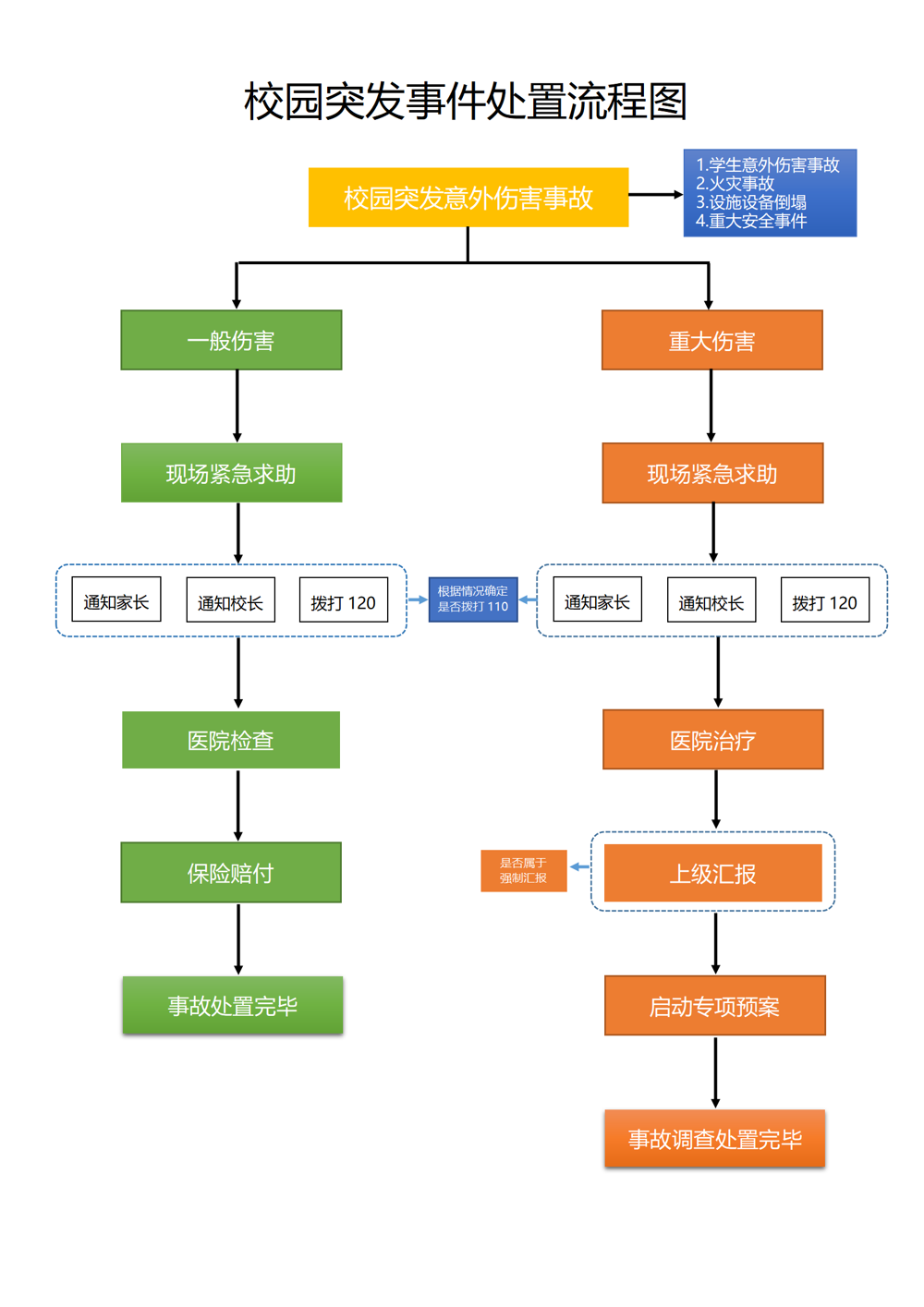 学生突发事件处置流程图2022.03.30_01